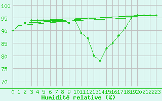 Courbe de l'humidit relative pour Blois-l'Arrou (41)