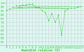 Courbe de l'humidit relative pour Dourbes (Be)