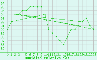 Courbe de l'humidit relative pour Sandillon (45)