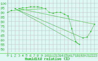 Courbe de l'humidit relative pour Kernascleden (56)