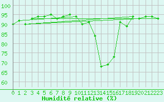 Courbe de l'humidit relative pour Mont-de-Marsan (40)