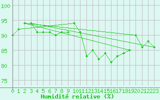 Courbe de l'humidit relative pour Cap de la Hague (50)