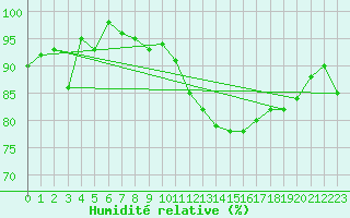 Courbe de l'humidit relative pour Montpellier (34)