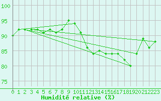 Courbe de l'humidit relative pour Pakri