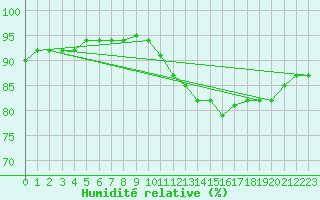 Courbe de l'humidit relative pour La Chapelle (03)