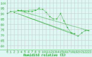 Courbe de l'humidit relative pour Abbeville (80)
