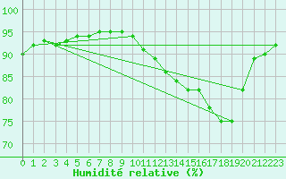 Courbe de l'humidit relative pour Hd-Bazouges (35)