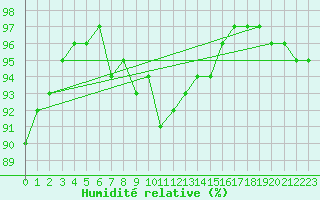 Courbe de l'humidit relative pour Dieppe (76)