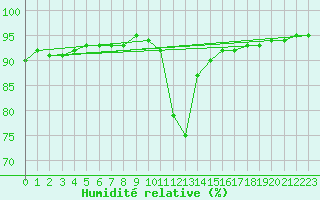 Courbe de l'humidit relative pour Chamonix-Mont-Blanc (74)