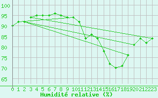 Courbe de l'humidit relative pour Rochefort Saint-Agnant (17)
