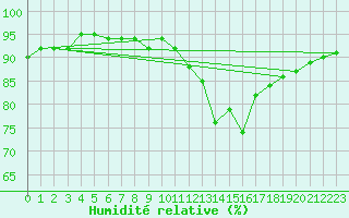 Courbe de l'humidit relative pour Champagne-sur-Seine (77)