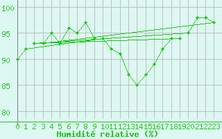 Courbe de l'humidit relative pour Saint-Ciers-sur-Gironde (33)