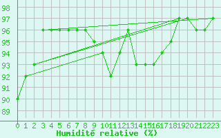Courbe de l'humidit relative pour Roujan (34)
