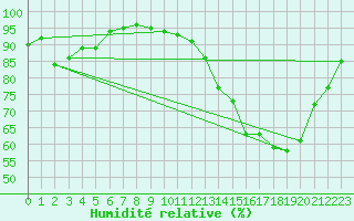 Courbe de l'humidit relative pour Biarritz (64)