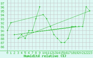 Courbe de l'humidit relative pour Colmar (68)