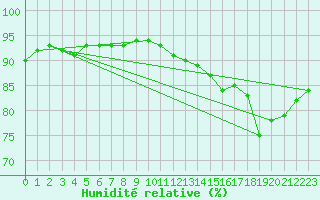 Courbe de l'humidit relative pour Paris Saint-Germain-des-Prs (75)