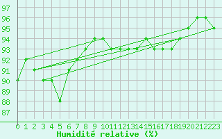 Courbe de l'humidit relative pour Sant Quint - La Boria (Esp)