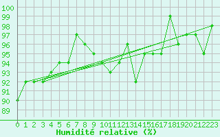 Courbe de l'humidit relative pour Lichtenhain-Mittelndorf
