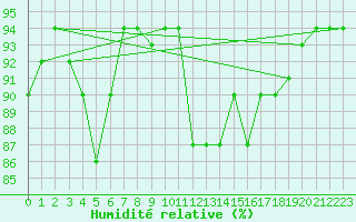 Courbe de l'humidit relative pour Reinosa