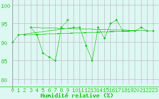 Courbe de l'humidit relative pour Belm