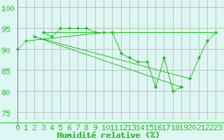 Courbe de l'humidit relative pour Besn (44)