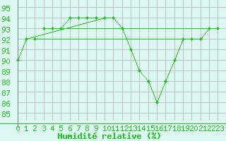 Courbe de l'humidit relative pour Frontenac (33)