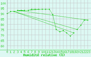 Courbe de l'humidit relative pour Challes-les-Eaux (73)
