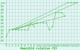 Courbe de l'humidit relative pour Lige Bierset (Be)
