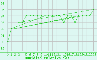 Courbe de l'humidit relative pour Jussy (02)