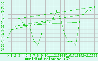 Courbe de l'humidit relative pour Belfort-Dorans (90)