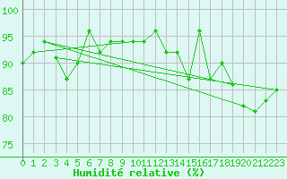 Courbe de l'humidit relative pour Le Touquet (62)