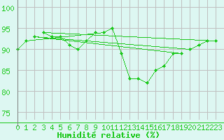 Courbe de l'humidit relative pour Pordic (22)