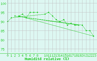 Courbe de l'humidit relative pour Emden-Koenigspolder