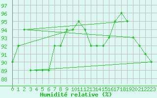 Courbe de l'humidit relative pour Saint-Bonnet-de-Four (03)