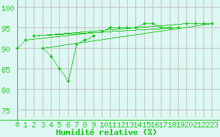 Courbe de l'humidit relative pour Woluwe-Saint-Pierre (Be)