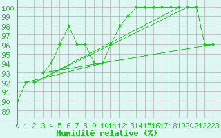 Courbe de l'humidit relative pour Kaskinen Salgrund