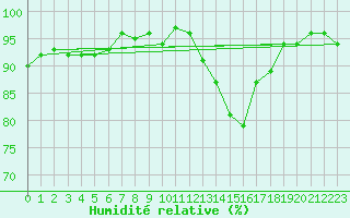 Courbe de l'humidit relative pour Neuville-de-Poitou (86)