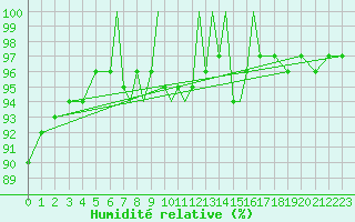 Courbe de l'humidit relative pour Leeming
