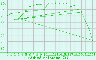 Courbe de l'humidit relative pour Mahia Aws