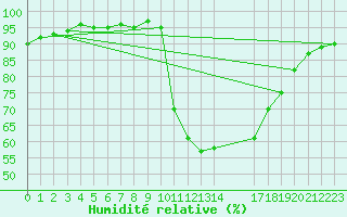 Courbe de l'humidit relative pour Trets (13)