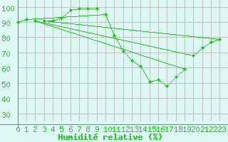 Courbe de l'humidit relative pour Neuhaus A. R.