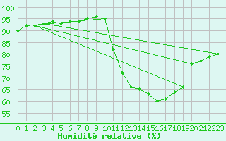 Courbe de l'humidit relative pour Verneuil (78)