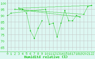 Courbe de l'humidit relative pour Leba
