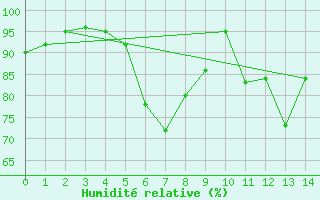 Courbe de l'humidit relative pour Leba