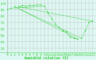 Courbe de l'humidit relative pour Chailles (41)