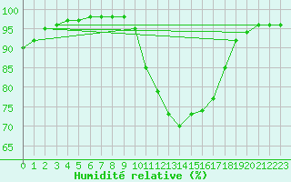 Courbe de l'humidit relative pour Plymouth (UK)