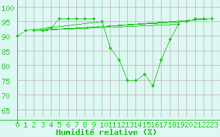 Courbe de l'humidit relative pour Saint-Mdard-d'Aunis (17)