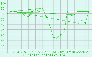 Courbe de l'humidit relative pour Avord (18)