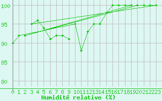 Courbe de l'humidit relative pour Neuhutten-Spessart
