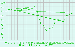 Courbe de l'humidit relative pour Six-Fours (83)